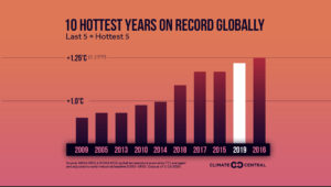 A graphic depicting the hottest years on record globally.